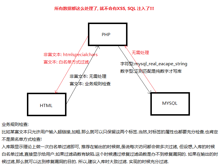 PHP MYSQL HTML